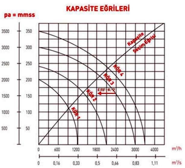 ERF ERF-K-2 Aluminyum Govdeli Yuksek Basincli Koruk Fan Kapasite Egrisi